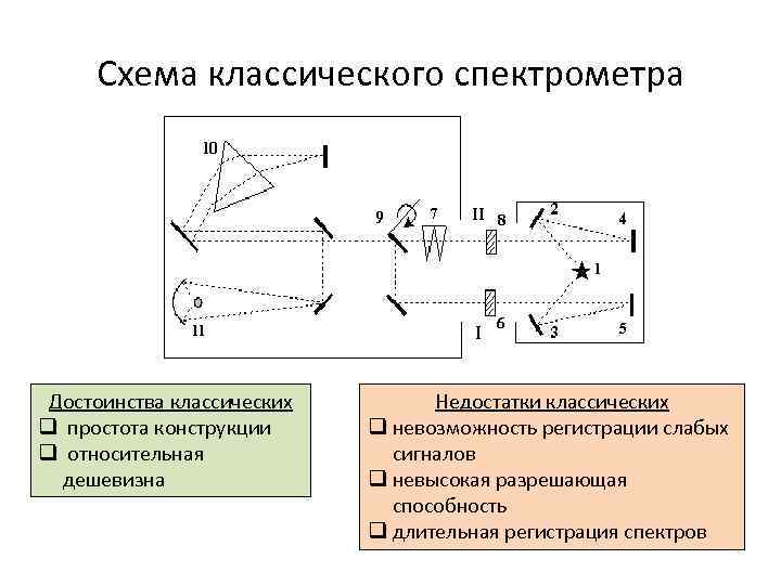 Схема классического спектрометра Достоинства классических q простота конструкции q относительная дешевизна Недостатки классических q