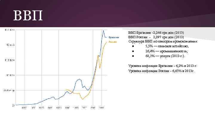 ВВП Бразилии -2, 246 трл дол (2013) ВВП России - 2, 097 трл дол