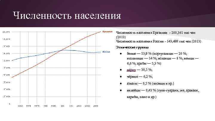 Численность населения Бразилии - 200, 361 тыс чел (2013) Численность населения России - 143,