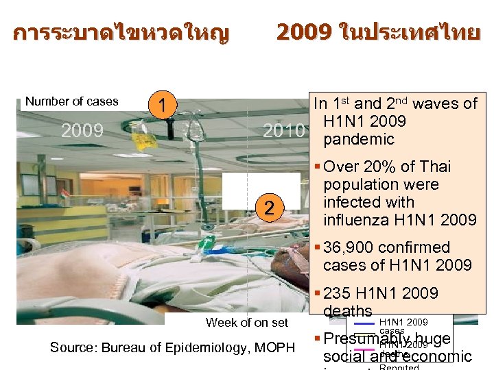 การระบาดไขหวดใหญ Number of cases 2009 1 2009 ในประเทศไทย Number of deaths In 1 st