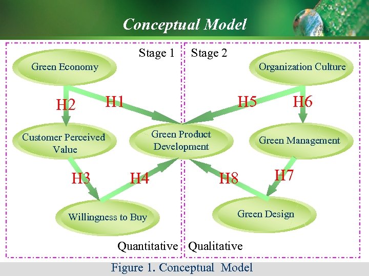 Conceptual Model Stage 1 Stage 2 Green Economy H 2 Organization Culture H 1