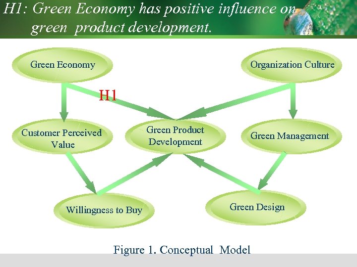 H 1: Green Economy has positive influence on green product development. Green Economy Organization