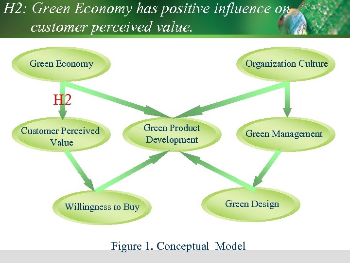H 2: Green Economy has positive influence on customer perceived value. Green Economy Organization