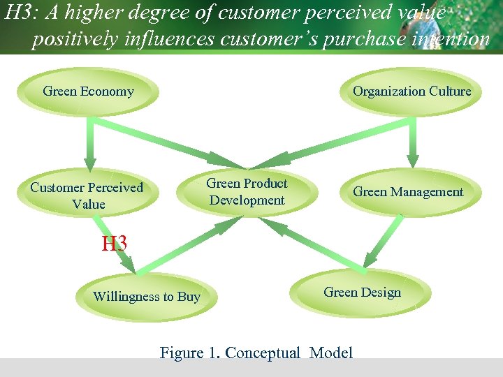 H 3: A higher degree of customer perceived value positively influences customer’s purchase intention