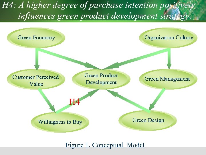 H 4: A higher degree of purchase intention positively influences green product development strategy.