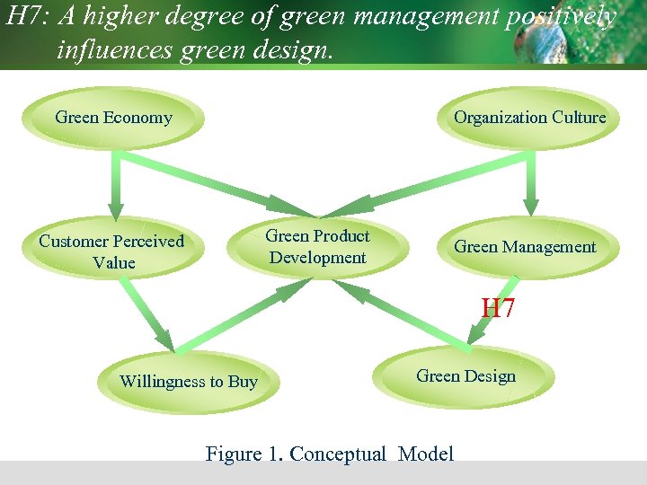 H 7: A higher degree of green management positively influences green design. Green Economy