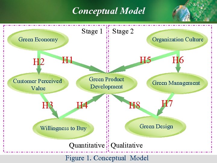 Conceptual Model Stage 1 Stage 2 Green Economy H 2 Organization Culture H 1