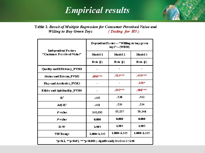 Empirical results Table 2. Result of Multiple Regression for Consumer Perceived Value and Willing