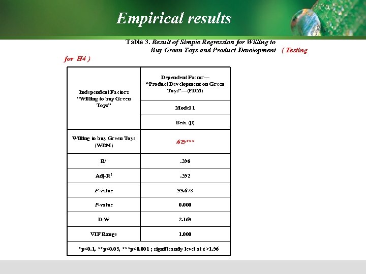Empirical results Table 3. Result of Simple Regression for Willing to Buy Green Toys