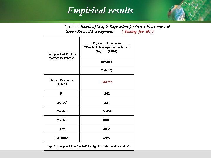 Empirical results Table 4. Result of Simple Regression for Green Economy and Green Product