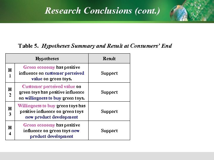 Research Conclusions (cont. ) Table 5. Hypotheses Summary and Result at Consumers’ End Hypotheses
