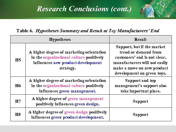 Research Conclusions (cont. ) Table 6. Hypotheses Summary and Result at Toy Manufacturers’ End