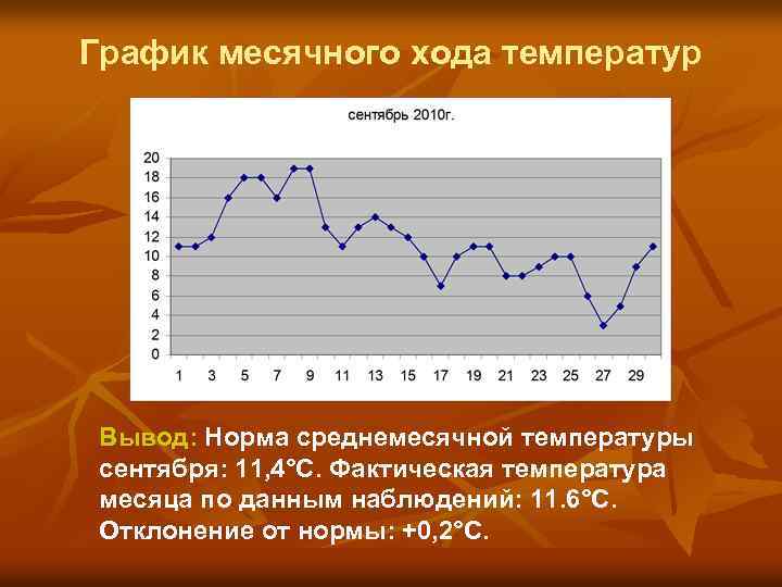 График месячного хода температур Вывод: Норма среднемесячной температуры сентября: 11, 4°С. Фактическая температура месяца