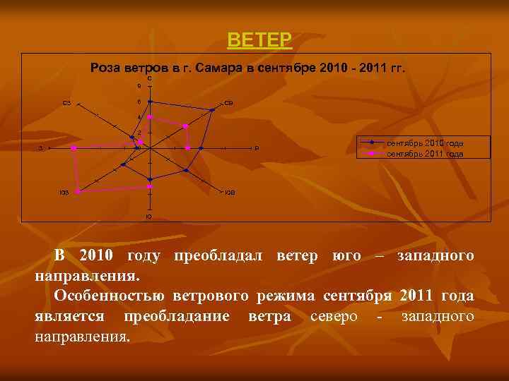 ВЕТЕР Роза ветров в г. Самара в сентябре 2010 - 2011 гг. С 8