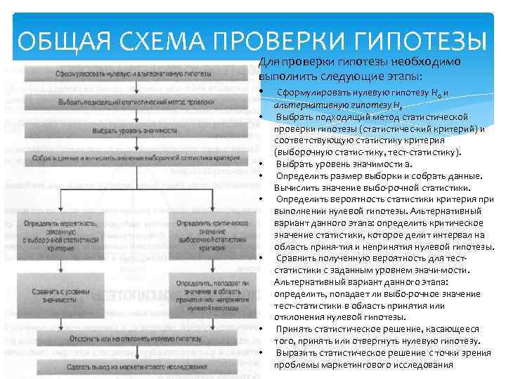 ОБЩАЯ СХЕМА ПРОВЕРКИ ГИПОТЕЗЫ Для проверки гипотезы необходимо выполнить следующие этапы: • Сформулировать нулевую