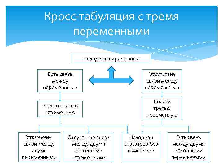 Кросс табуляция с тремя переменными Исходные переменные Есть связь между переменными Отсутствие связи между