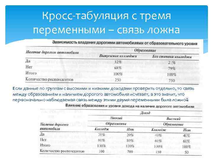 Кросс табуляция с тремя переменными – связь ложна Если данные по группам с высокими