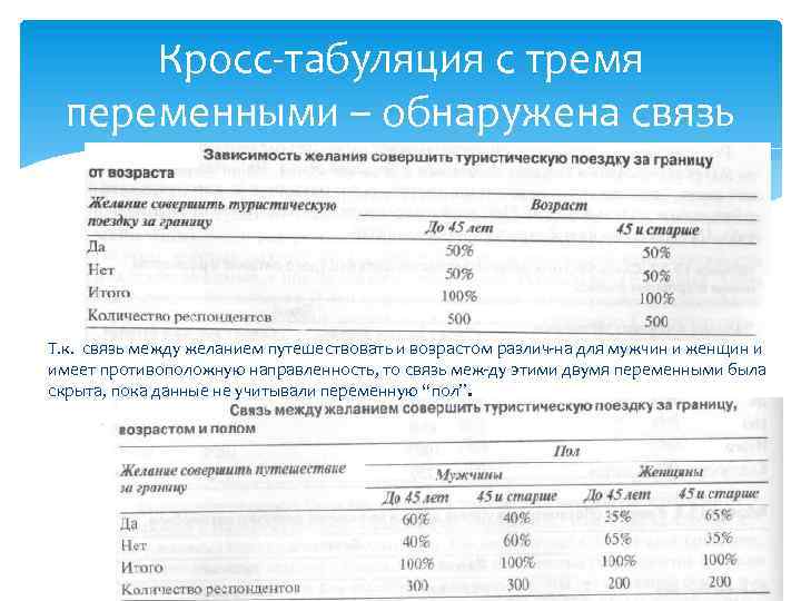 Кросс табуляция с тремя переменными – обнаружена связь Т. к. связь между желанием путешествовать