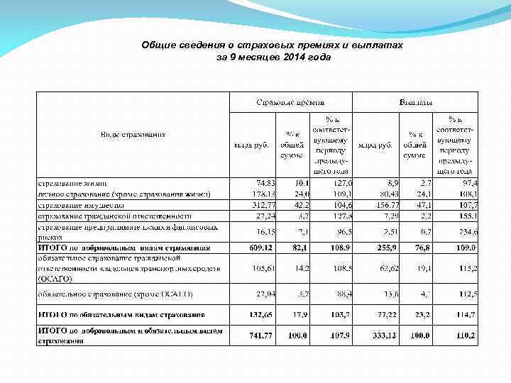 Общие сведения о страховых премиях и выплатах за 9 месяцев 2014 года 
