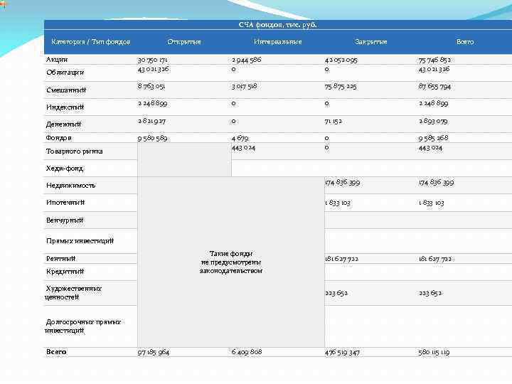 СЧА фондов, тыс. руб. Категория / Тип фондов Акции Открытые Интервальные Закрытые Всего 30