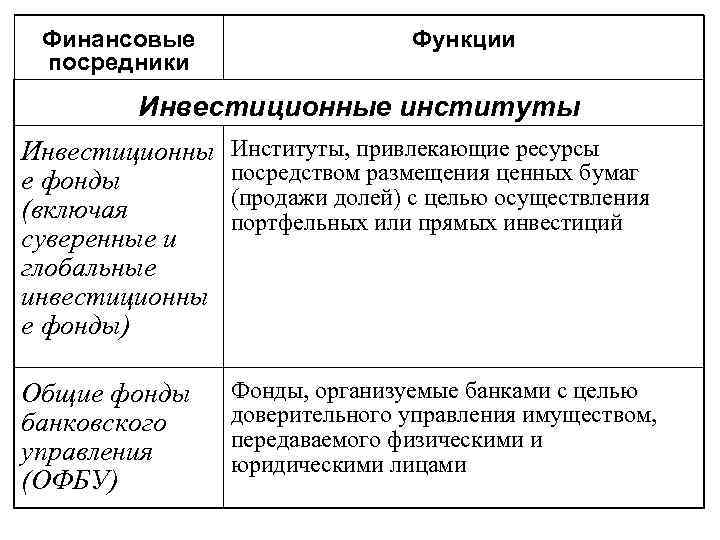 Финансовые посредники Функции Инвестиционные институты Инвестиционны е фонды (включая суверенные и глобальные инвестиционны е