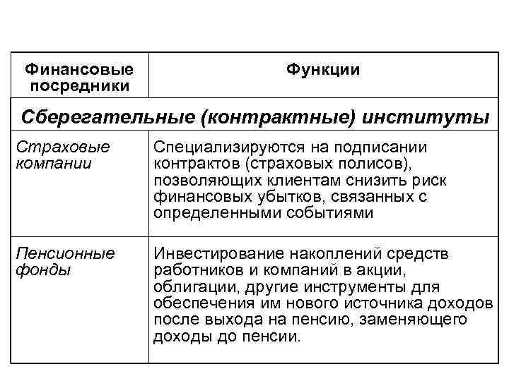 Финансовые посредники Функции Сберегательные (контрактные) институты Страховые компании Специализируются на подписании контрактов (страховых полисов),
