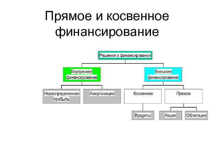 Прямое и косвенное финансирование 