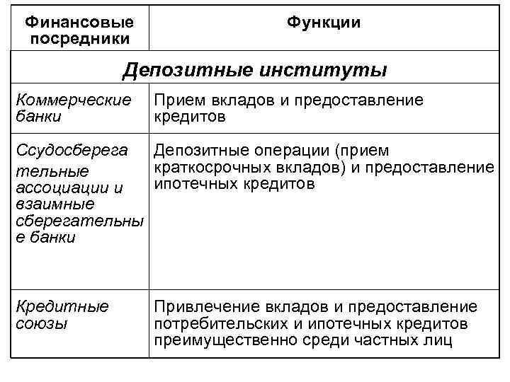 Финансовые посредники Функции Депозитные институты Коммерческие банки Прием вкладов и предоставление кредитов Ссудосберега Депозитные