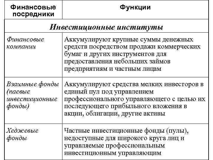 Финансовые посредники презентация