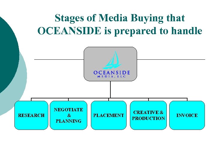 Stages of Media Buying that OCEANSIDE is prepared to handle RESEARCH NEGOTIATE & PLANNING