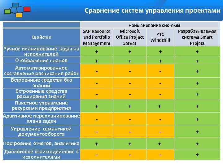 Сравнение в проекте