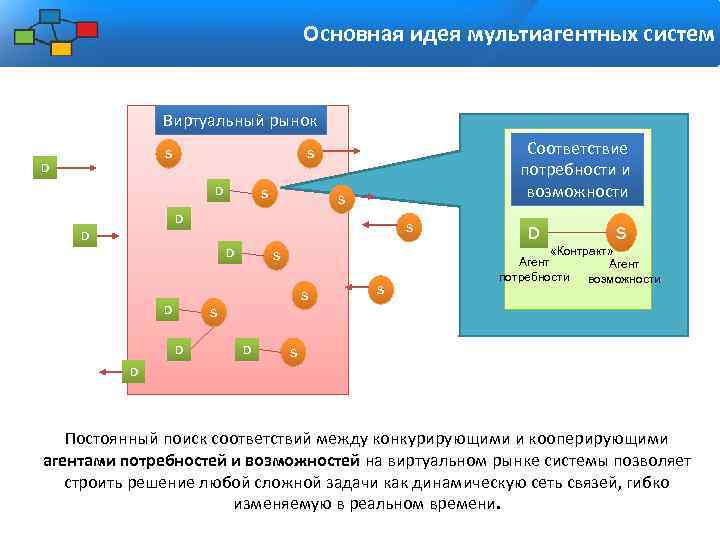 Основная идея мультиагентных систем Виртуальный рынок S Соответствие потребности и возможности S D D