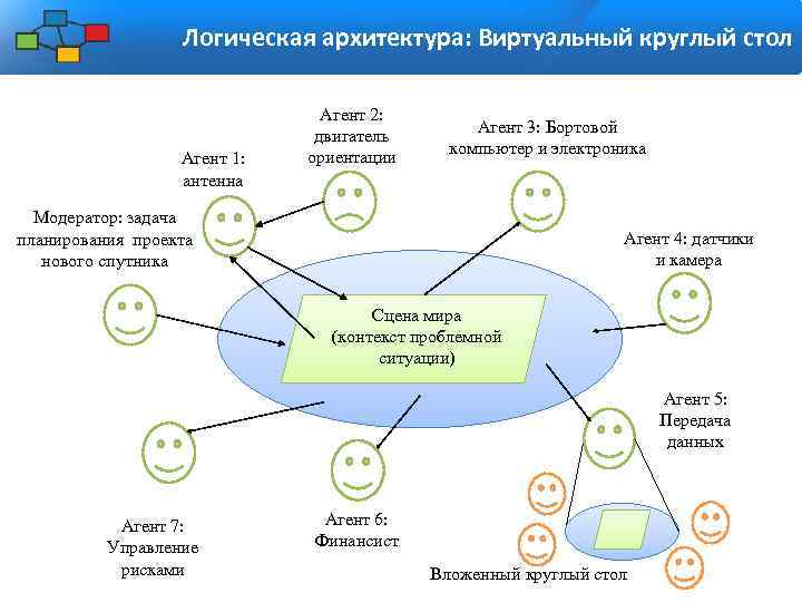 Логическая архитектура: Виртуальный круглый стол Агент 1: антенна Агент 2: двигатель ориентации Агент 3: