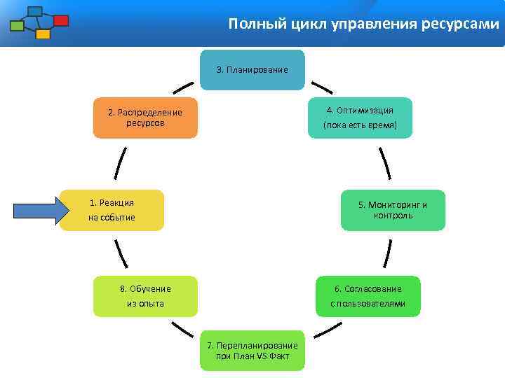 Схема цикла управления