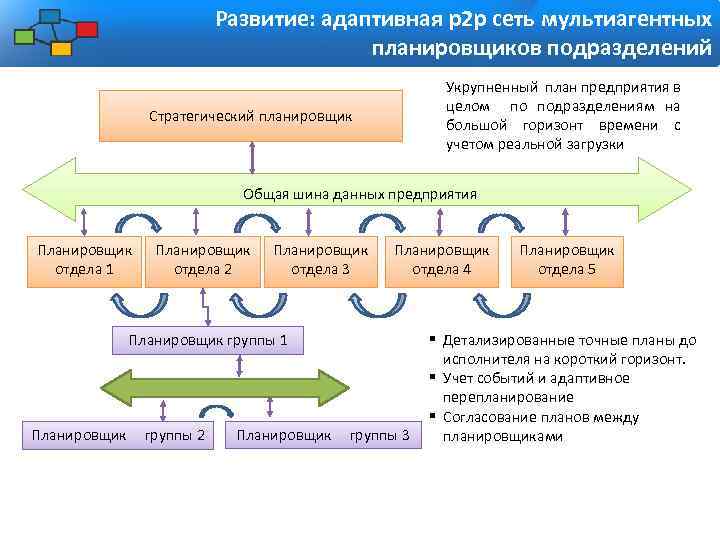 Развитие: адаптивная р2 р сеть мультиагентных планировщиков подразделений Укрупненный план предприятия в целом по