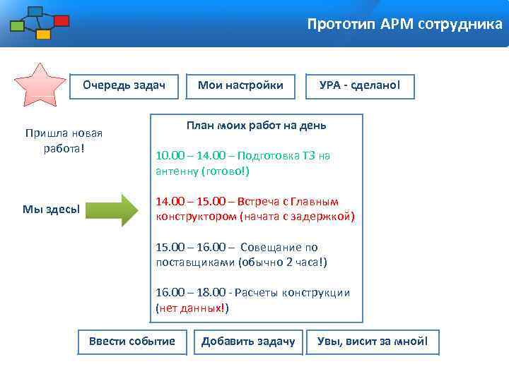 Прототип АРМ сотрудника Очередь задач Пришла новая работа! Мы здесь! Мои настройки УРА -