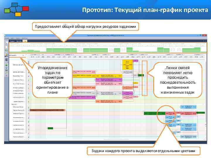 Прототип: Текущий план-график проекта Предоставляет общий обзор нагрузки ресурсов задачами Упорядочивание задач по параметрам
