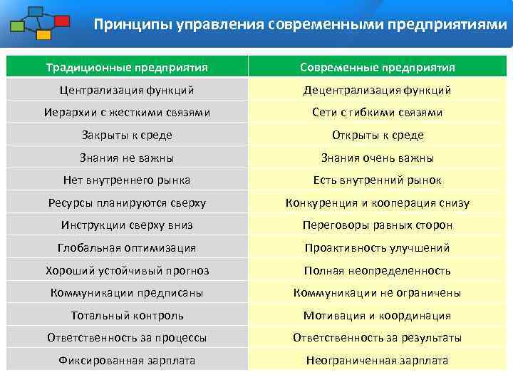 Принципы управления современными предприятиями Традиционные предприятия Современные предприятия Централизация функций Децентрализация функций Иерархии с