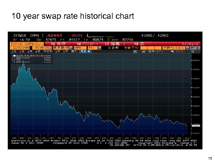 10 year swap rate historical chart 15 