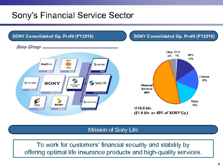 Sony’s Financial Service Sector SONY Consolidated Op. Profit (FY 2010) 118. 8 bln. ($1.