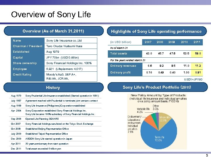 Overview of Sony Life Overview (As of March 31, 2011) Name Sony Life Insurance