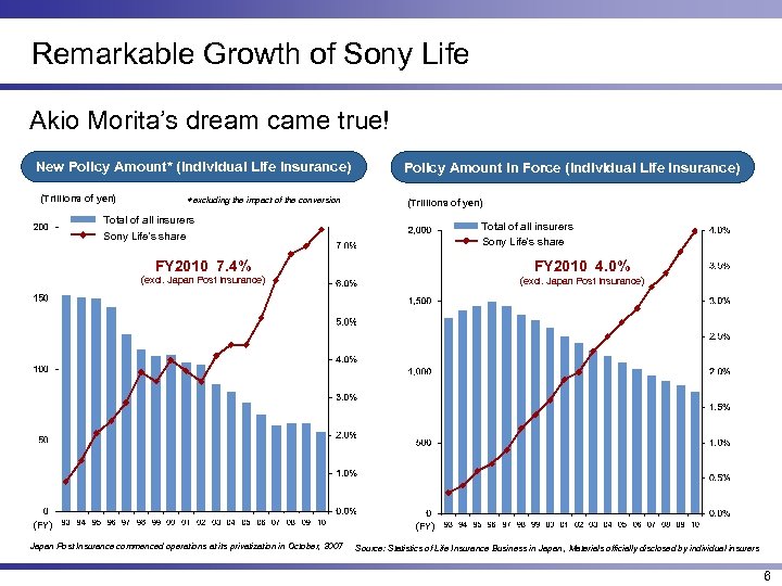 Remarkable Growth of Sony Life Akio Morita’s dream came true! New Policy Amount* (Individual