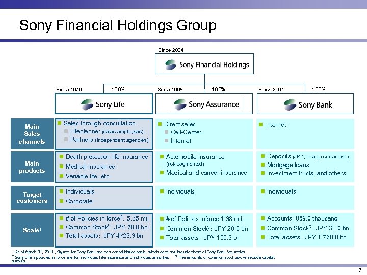 Sony Financial Holdings Group Since 2004 Since 1979 Main Sales channels Main products Target