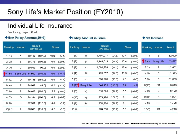 Sony Life’s Market Position (FY 2010) Individual Life Insurance *including Japan Post ◆New Policy