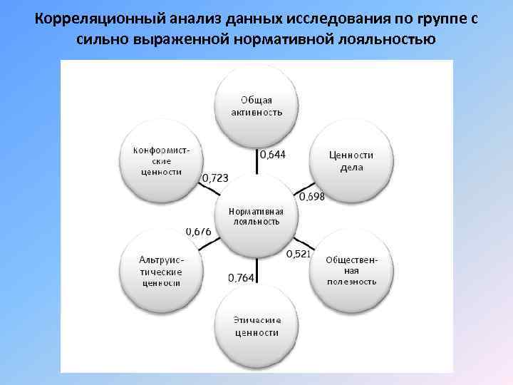 Корреляционный анализ данных исследования по группе с сильно выраженной нормативной лояльностью 