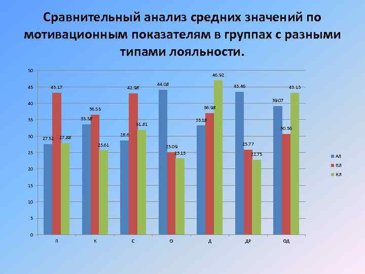 Сравнительный анализ средних значений по мотивационным показателям в группах с разными типами лояльности. 50