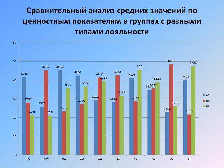 Сравнительный анализ средних значений по ценностным показателям в группах с разными типами лояльности 60