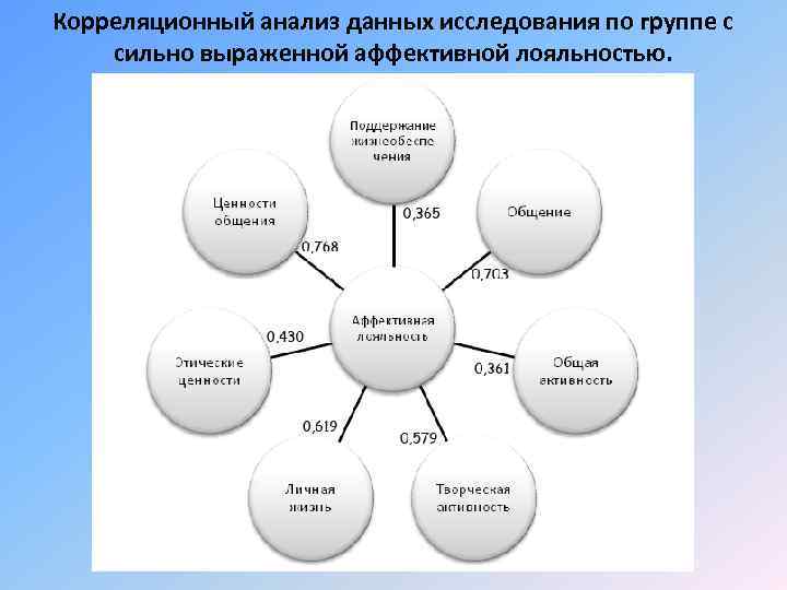 Корреляционный анализ данных исследования по группе с сильно выраженной аффективной лояльностью. 