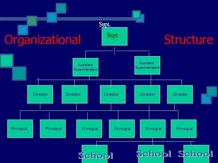 Organizational Structure Assistant Superintendent Director Principal Director Principal 