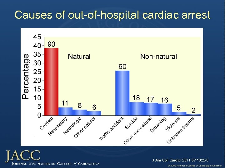 Causes of out-of-hospital cardiac arrest J Am Coll Cardiol 2011; 57: 1822 -8 